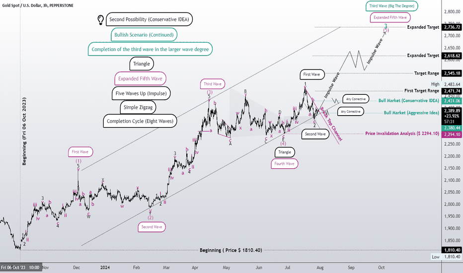 The third wave of the largest gold price peak