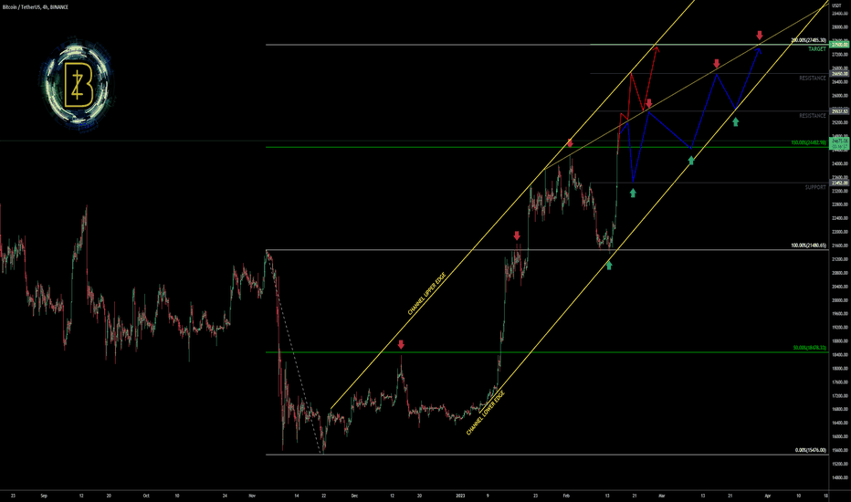 BTC 🔵 or 🔴 ?