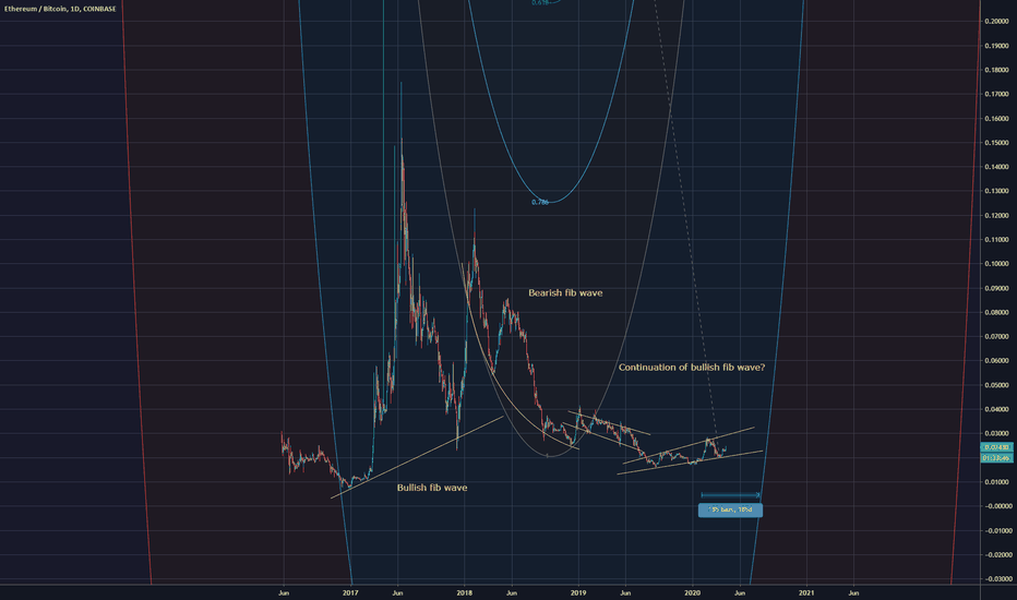 Fib waves?
