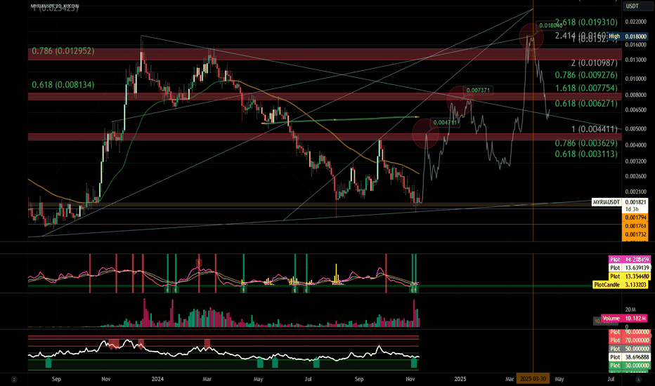 MYRIAUSDT | Interested to see where this goes | Mid Term (2D)