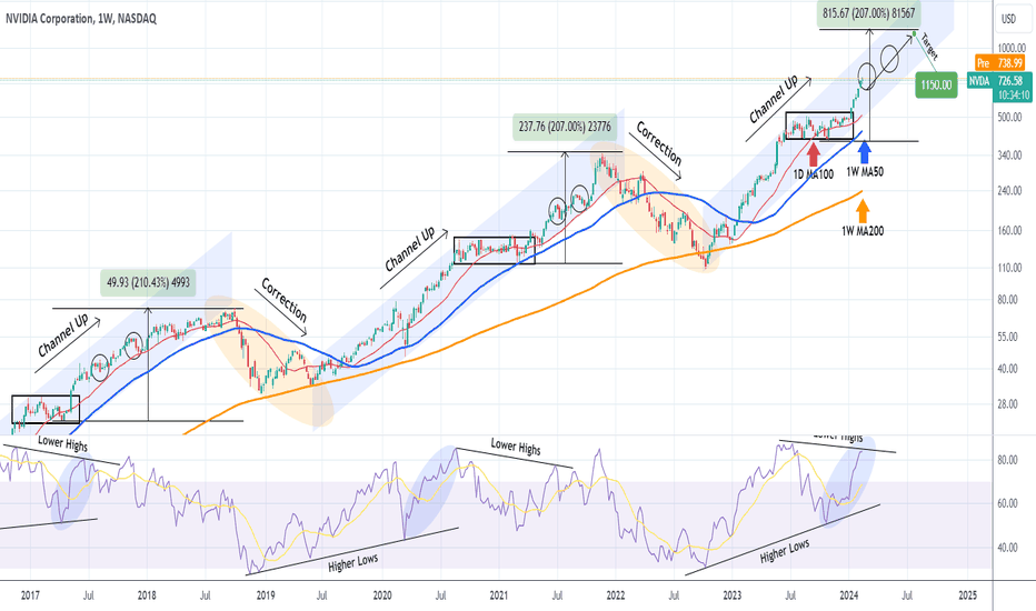 NVDIA targeting $1150 before a correction.