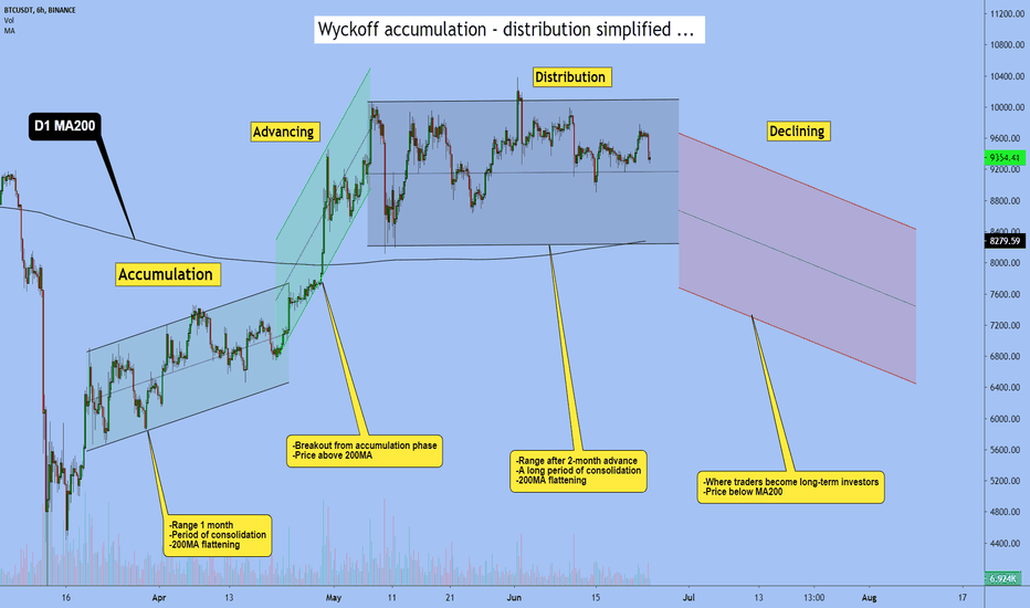 Wyckoff accumulation - distribution simplified
