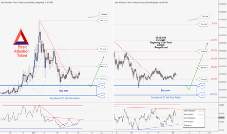 A Long-term Trading Opportunity to Buy in BATUSD. Be ready!