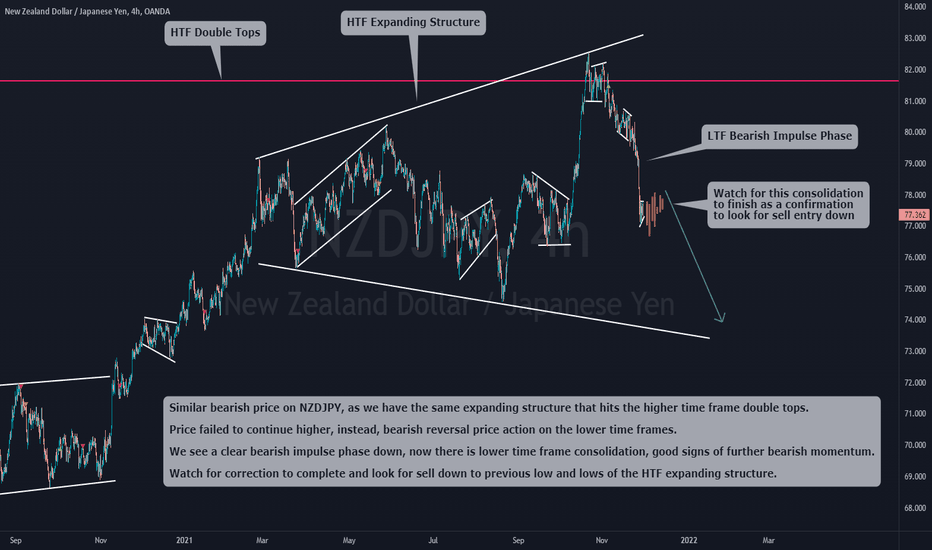 NZDJPY Same Bearish Sell Outlook