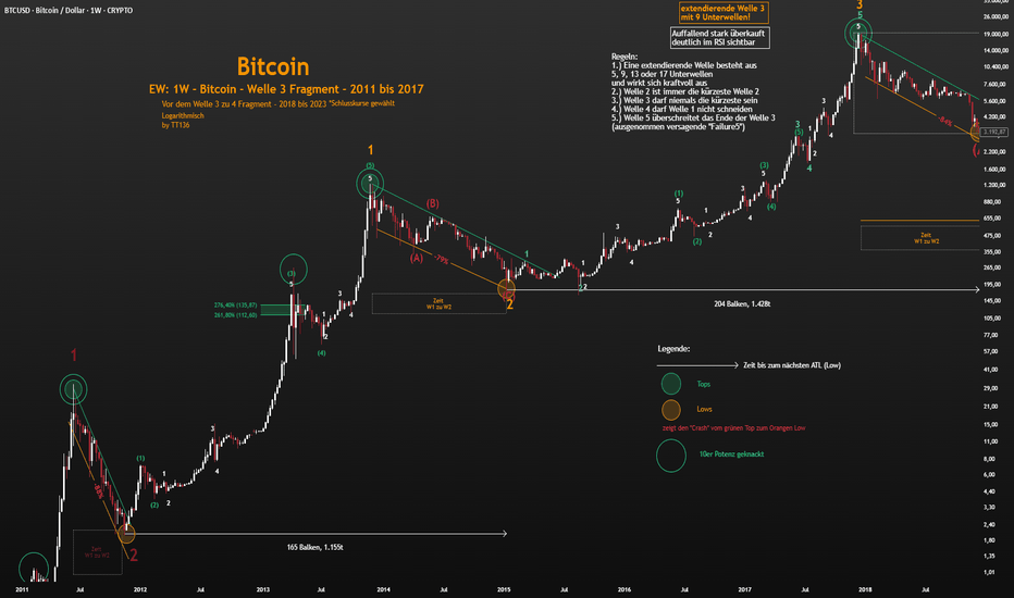 EW: 1W-Bitcoin-Fragment Count bis Welle3 -> 2011 - 2017 (Count v