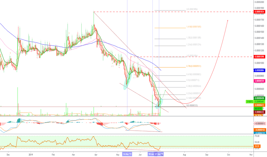 Syscoin (SYSBTC) Prints High Volume (Bulls Are Watching)