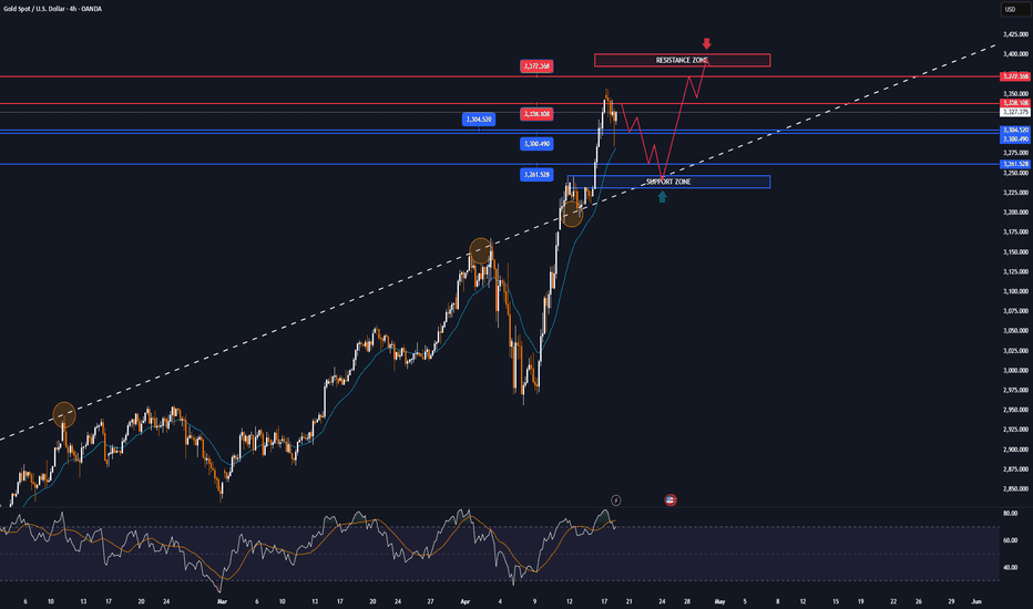 GOLD MARKET ANALYSIS AND COMMENTARY - [April 21 - April 25]