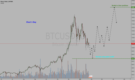 Cryptocurrency Bitcoin / Dollar = BUY