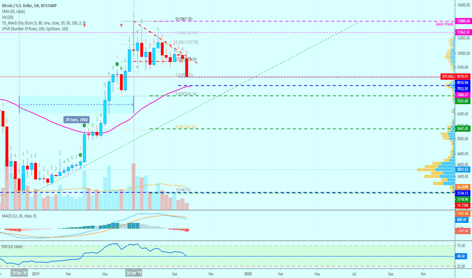 Bitcoin Weekly Important Support Levels | Fib. 0.786 ($5,441)