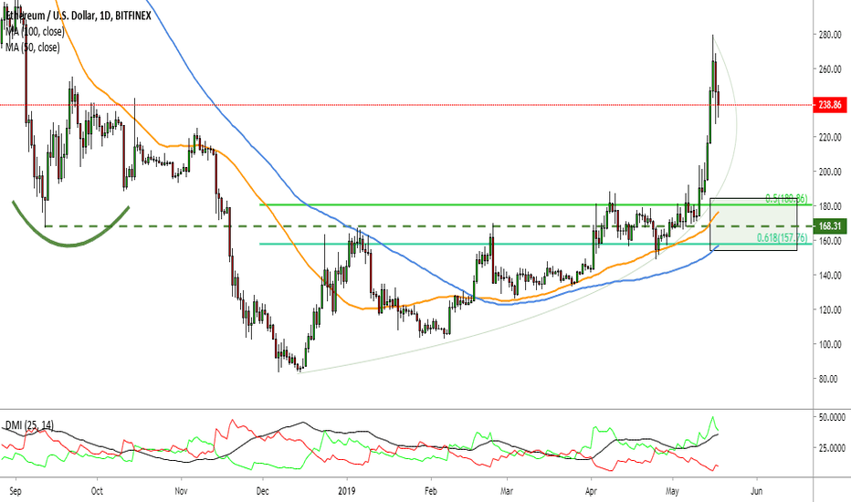 ETH SCENARIO UPDATE (3) 170$ !