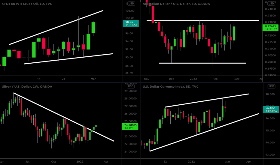 MarketBreakdown | WTI Crude Oil, AUDUSD, Silver, Dollar Index