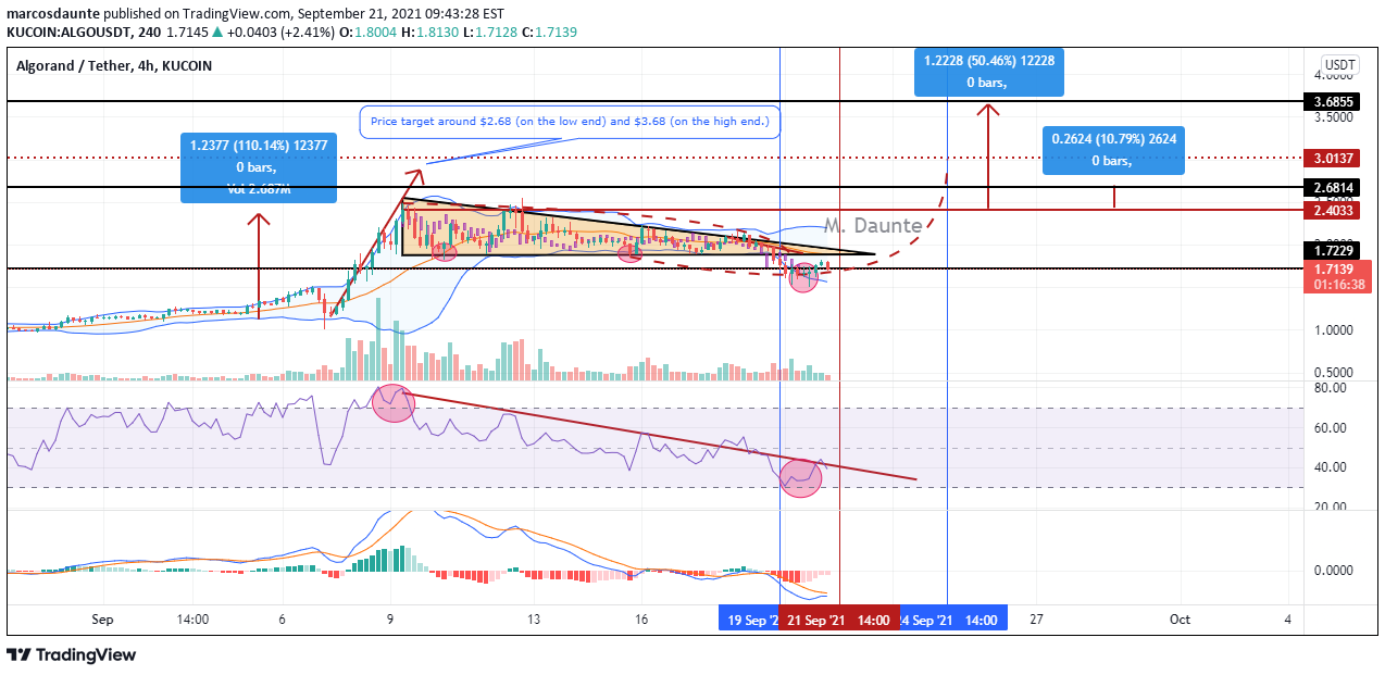 KUCOIN:ALGOUSDT Idea Chart Image by marcosdaunte