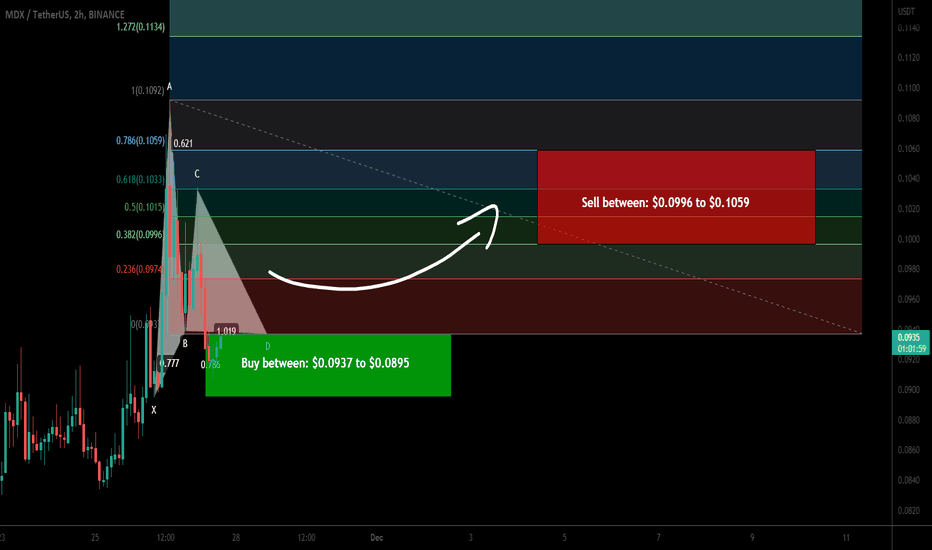 Mdex (MDX) formed bullish Gartley for upto 18% pump