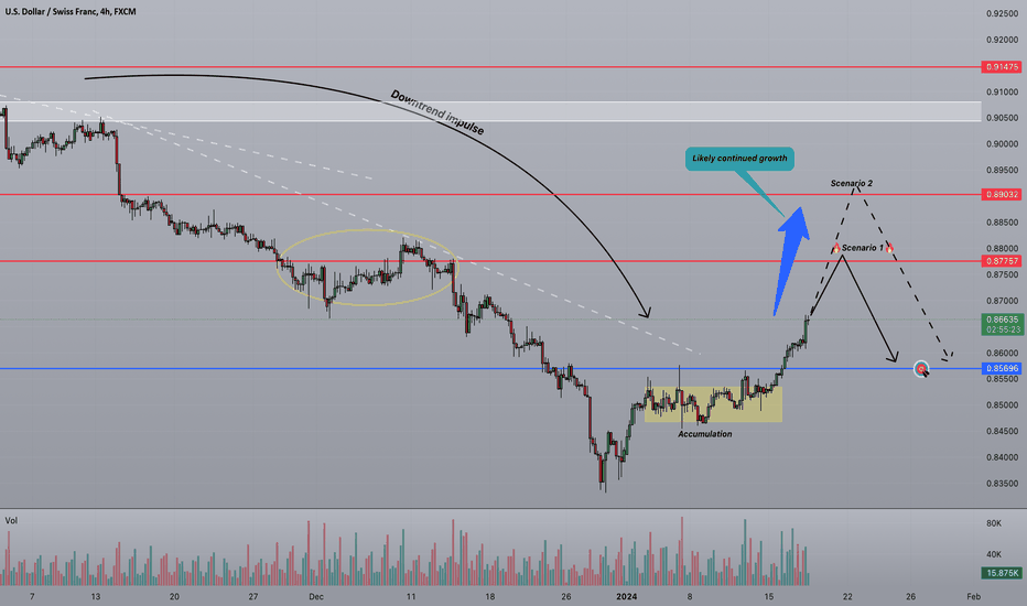 ⚡️Strifor || USDCHF-18/01/2024
