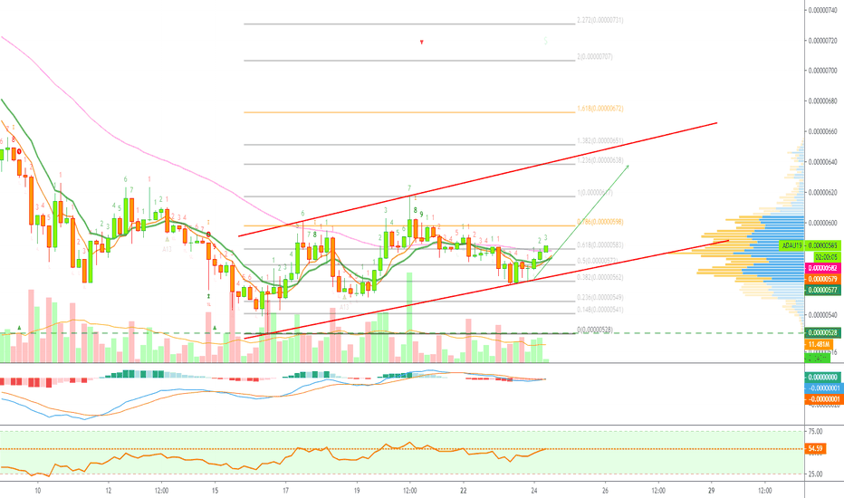 Cardano (ADAU19) Bullish Setup - 66.66% ROE with 6X Lev.
