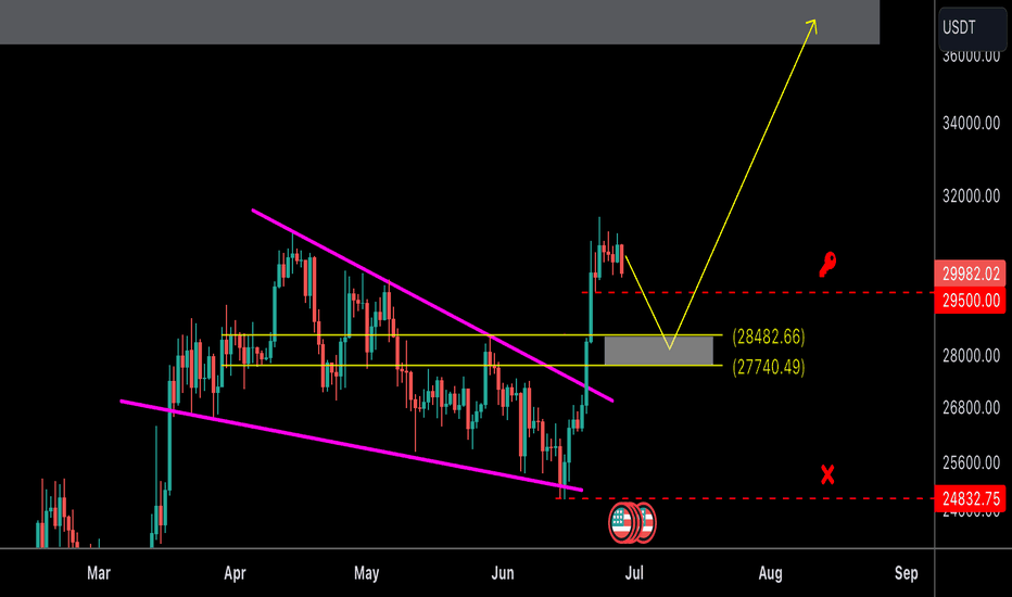 BTC the expected movement
