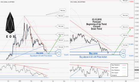 EOS . New Buy Zone, Target & New Buying Opportunity in EOSUSD