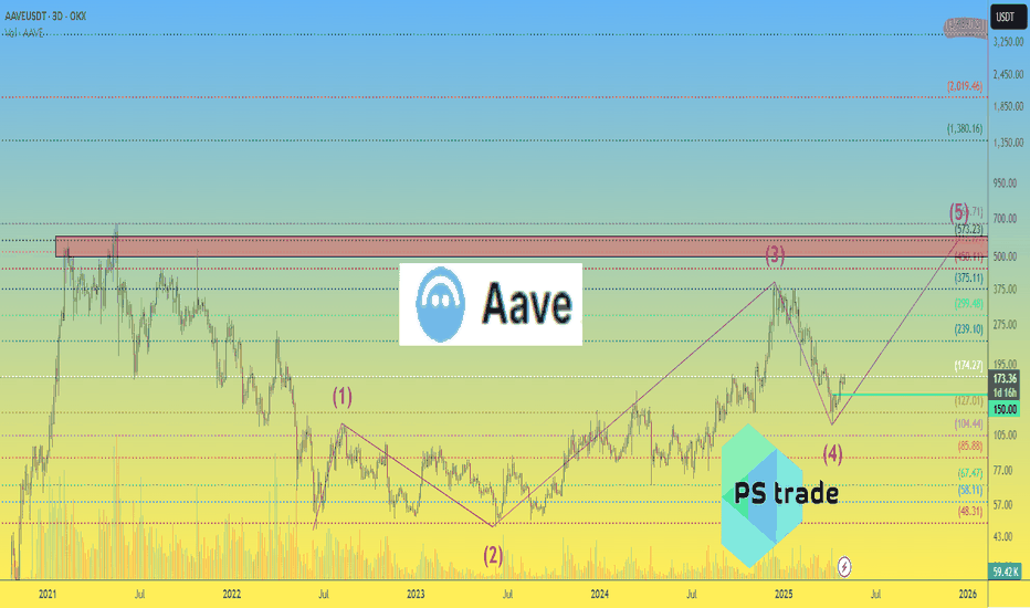 AAVE price analysis
