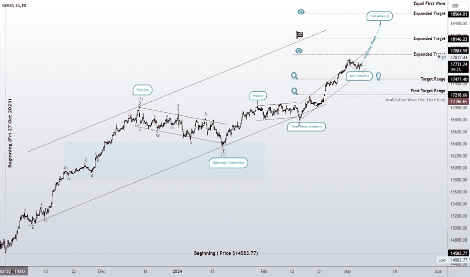 Bullish market continuation to complete the third wave