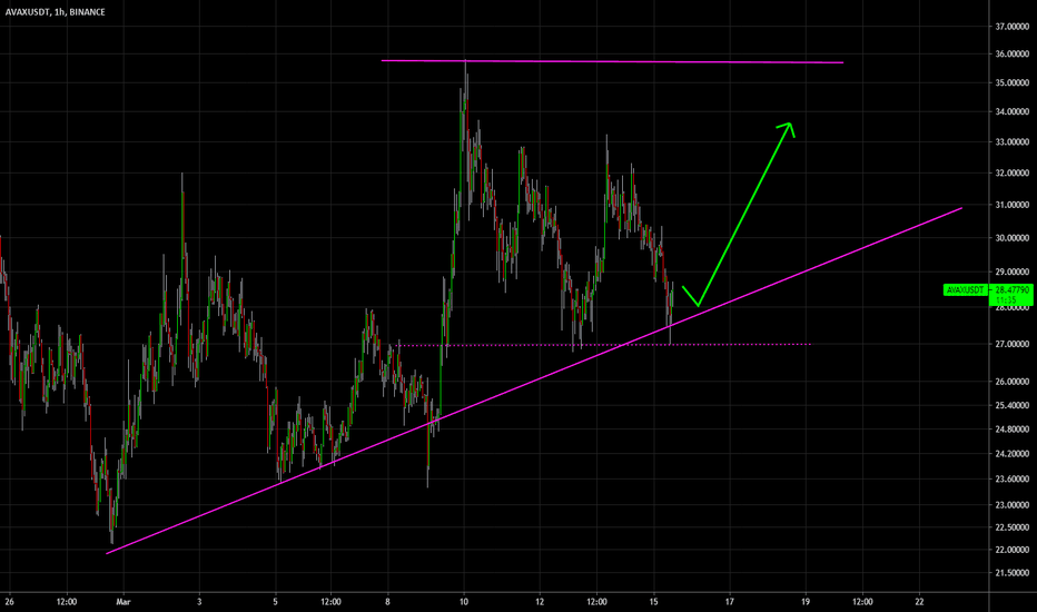 🔥 AVAX Reversal From Strong Support