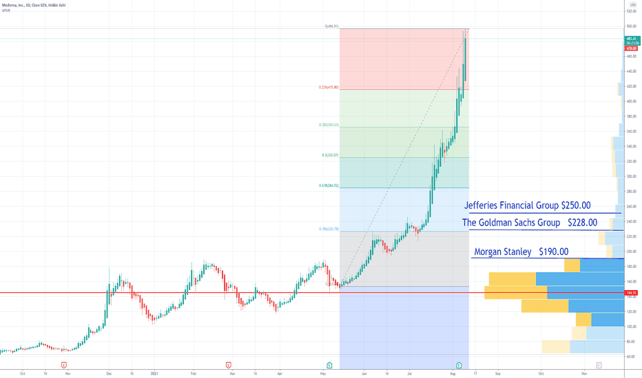 MRNA Moderna analysts price targets
