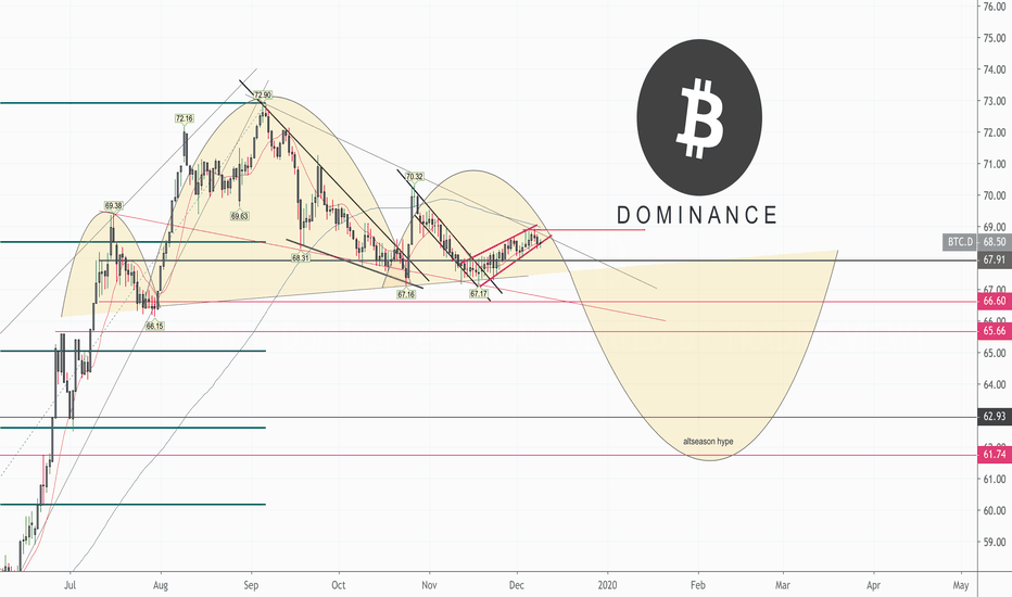 Bitcoin Dominance | Reversal Structure