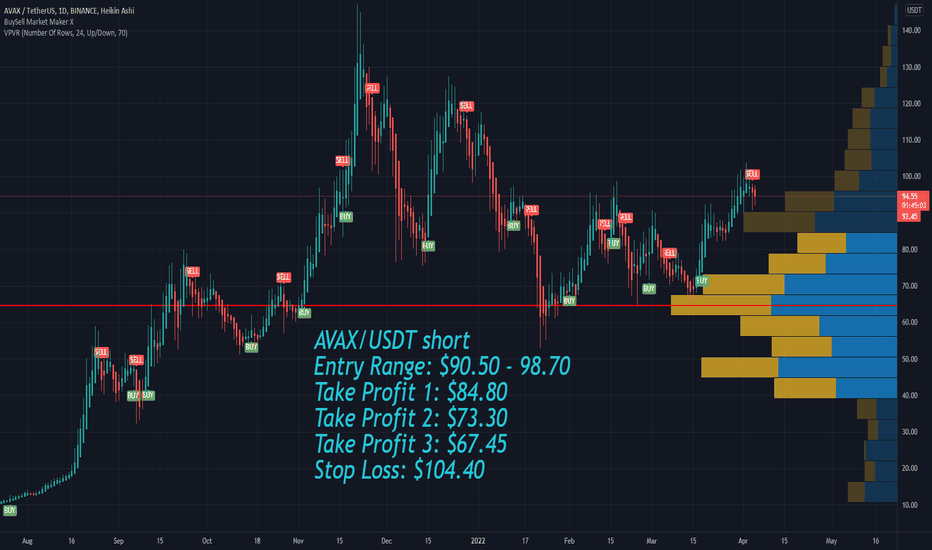 Avalanche AVAX Price Targets and Stop Loss