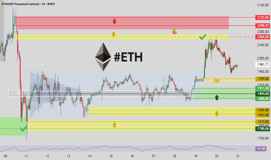 ETH Разбор - где добирать/набирать новую позицию?