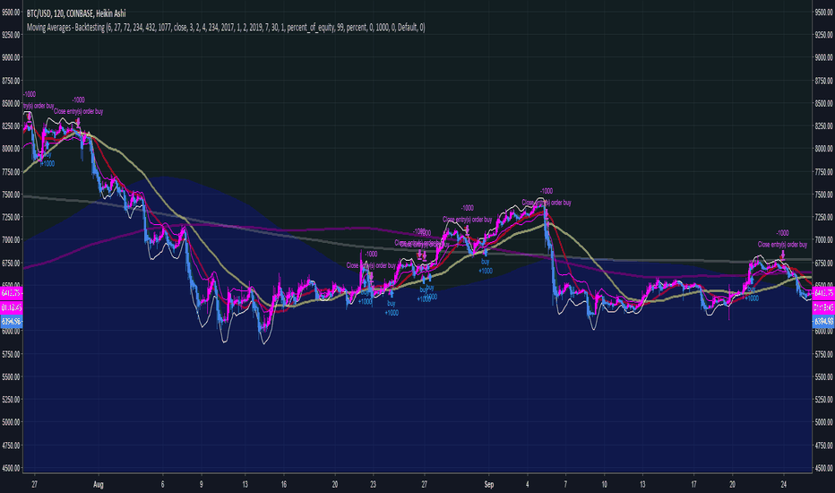 Moving Averages - Backtesting