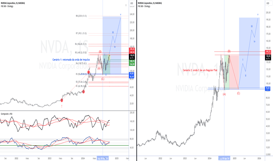 NVDA: Análise Técnica com 2 Cenários Possíveis de Elliott Waves