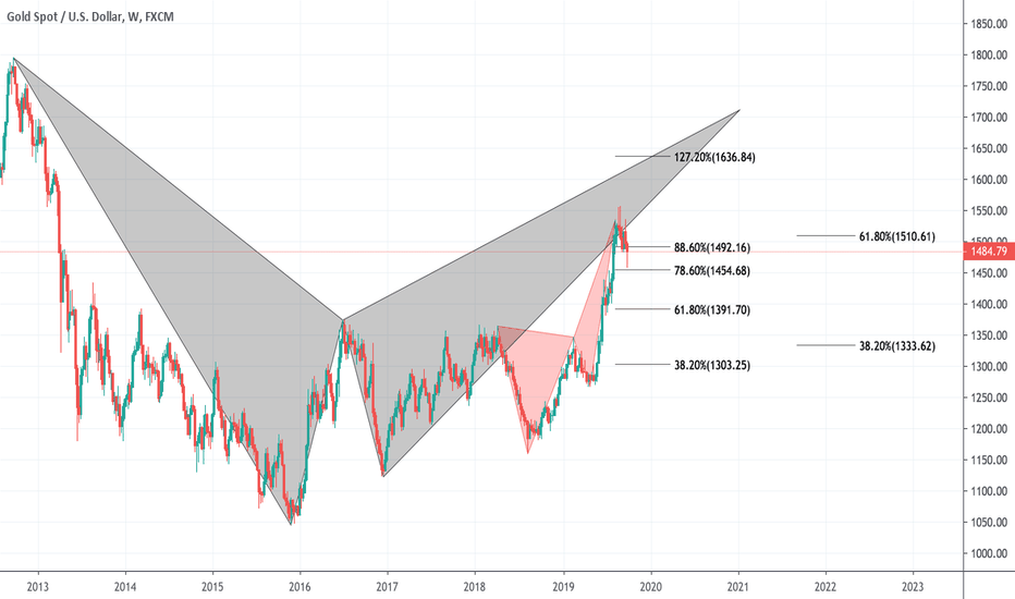 Gold Weekly Deep Crab and potential Bat