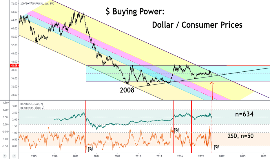 Evidence for inflation: Changes in DXY/CPI