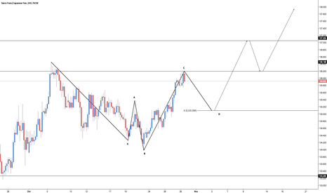 CHF/JPY - Bullish 5-0