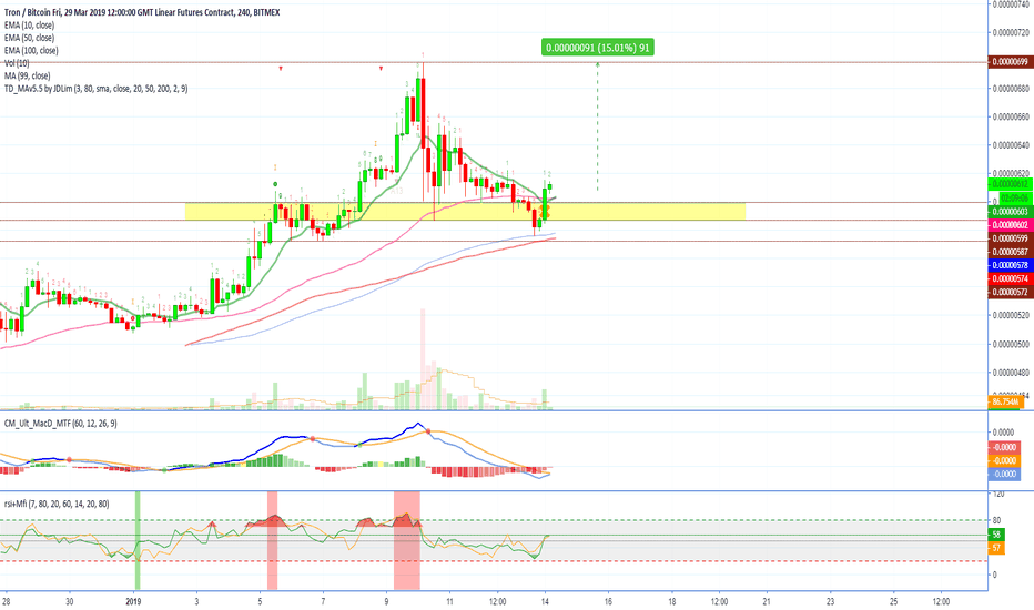 [TRXH19][LONG][10X][176% ROE] Tron on BitMEX