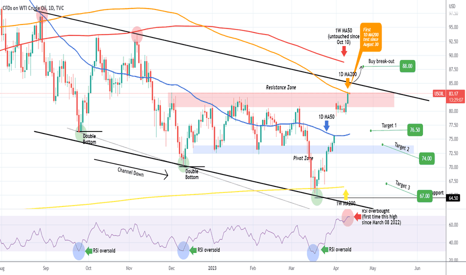 WTI OIL on a triple Resistance test! Get ready for a big move.