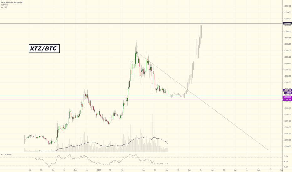 #Tezos BTC .. New Round