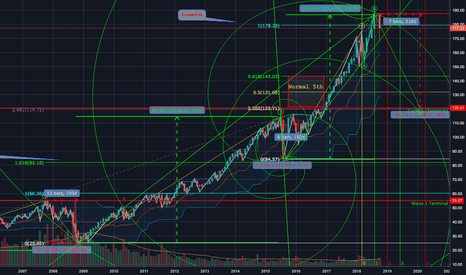 QQQ-The Great Fall-Fibonacci/Wave Analysis