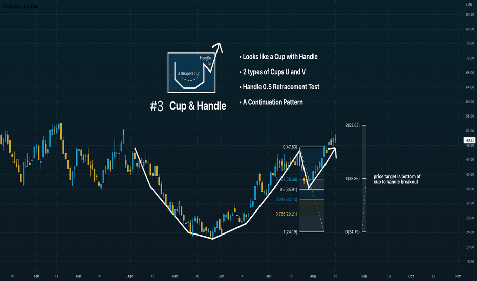 #3 Bullish Pattern: Cup and Handle