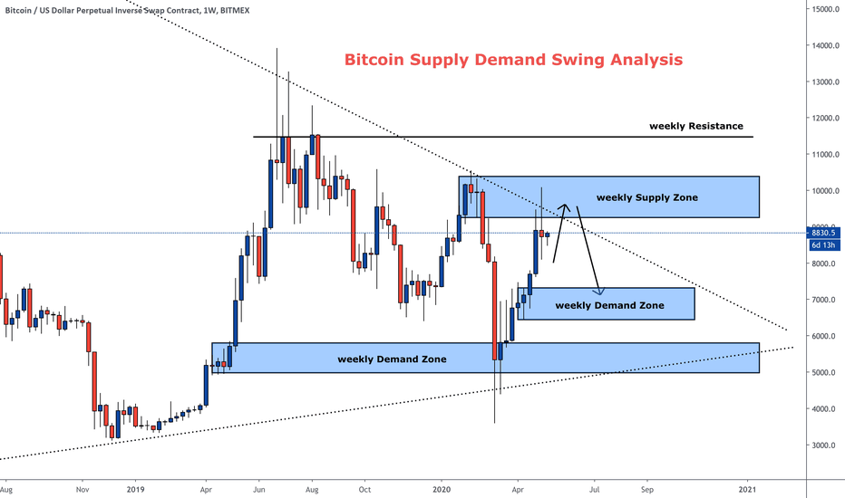 Bitcoin short - Supply Demand - weekly - HALVING EXPLAINED