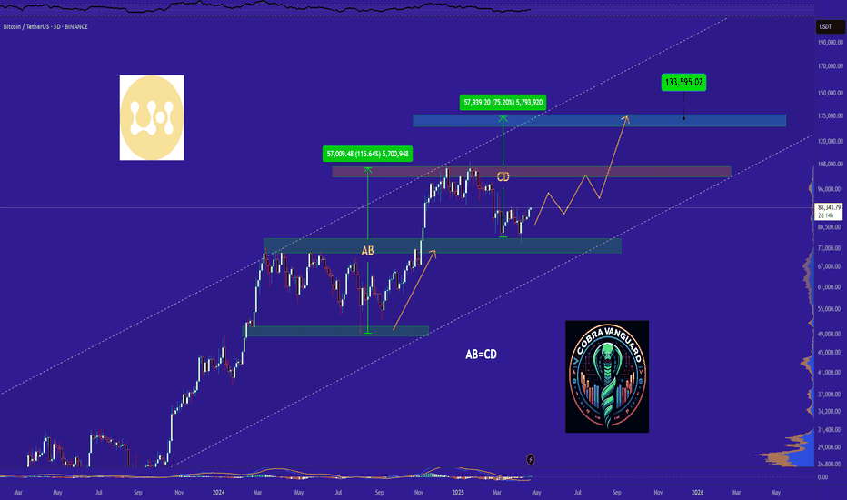 BITCOIN - Time to buy again!