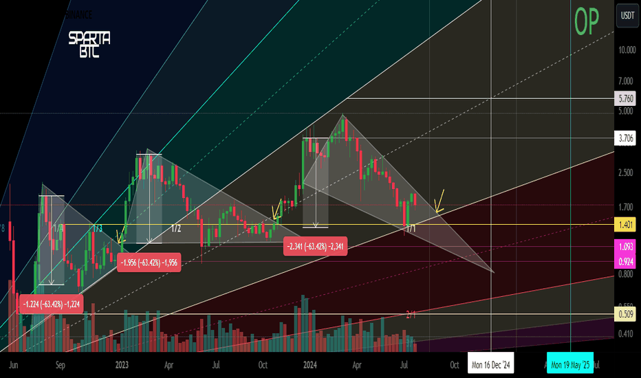 OP/USDT Major trend. 07 2024