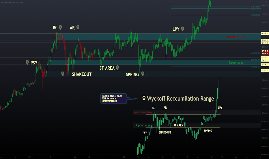 Bitcoin : Signs of accumulation and more upside potential