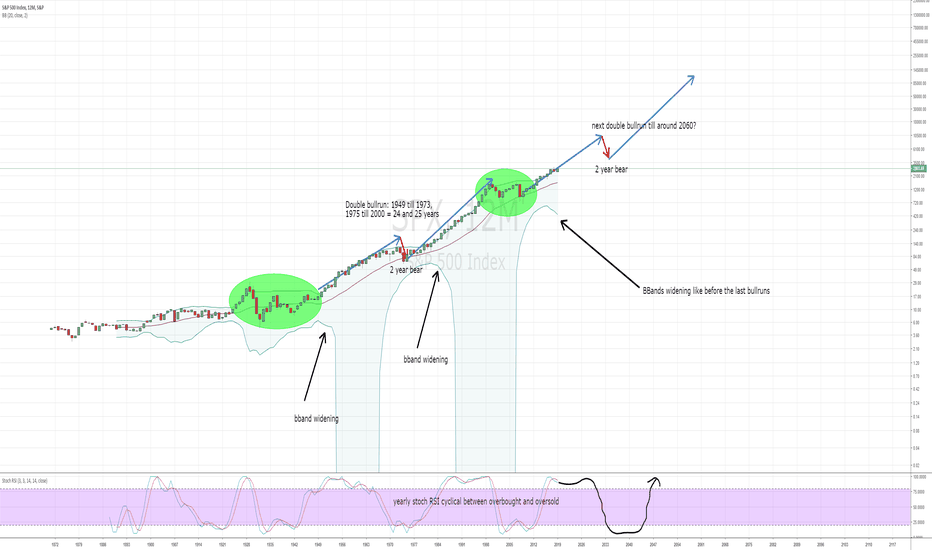 SP500 super cycles: Yearly picture not in favor of crash