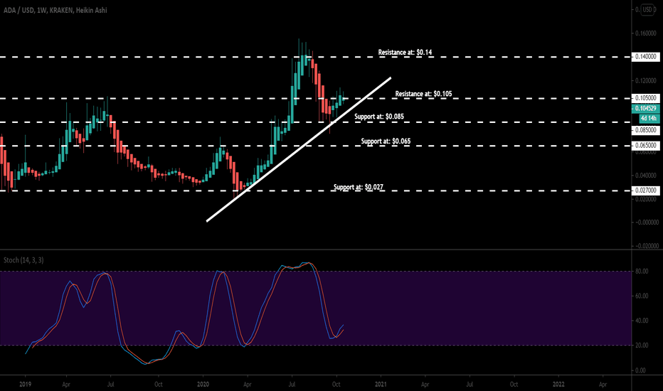 ADA Has Surged More Than Any Top Coin And Still Has Potential