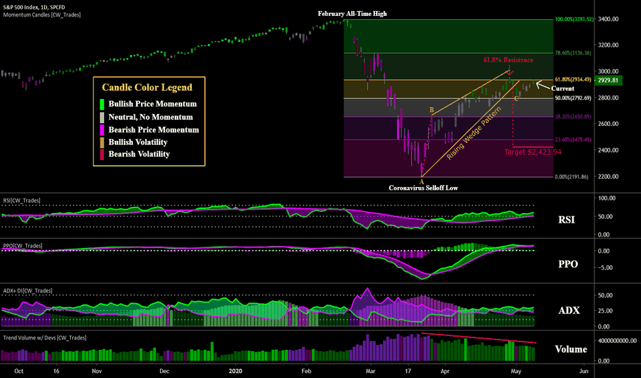 SPX 61.8% Fib Test & Rising Wedge