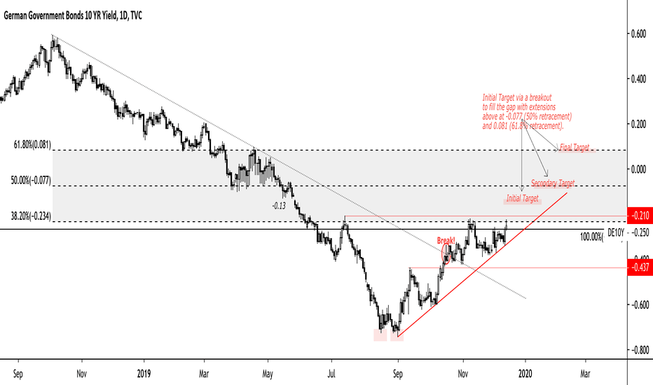 ridethepig | Bund Yields & Rate Differentials