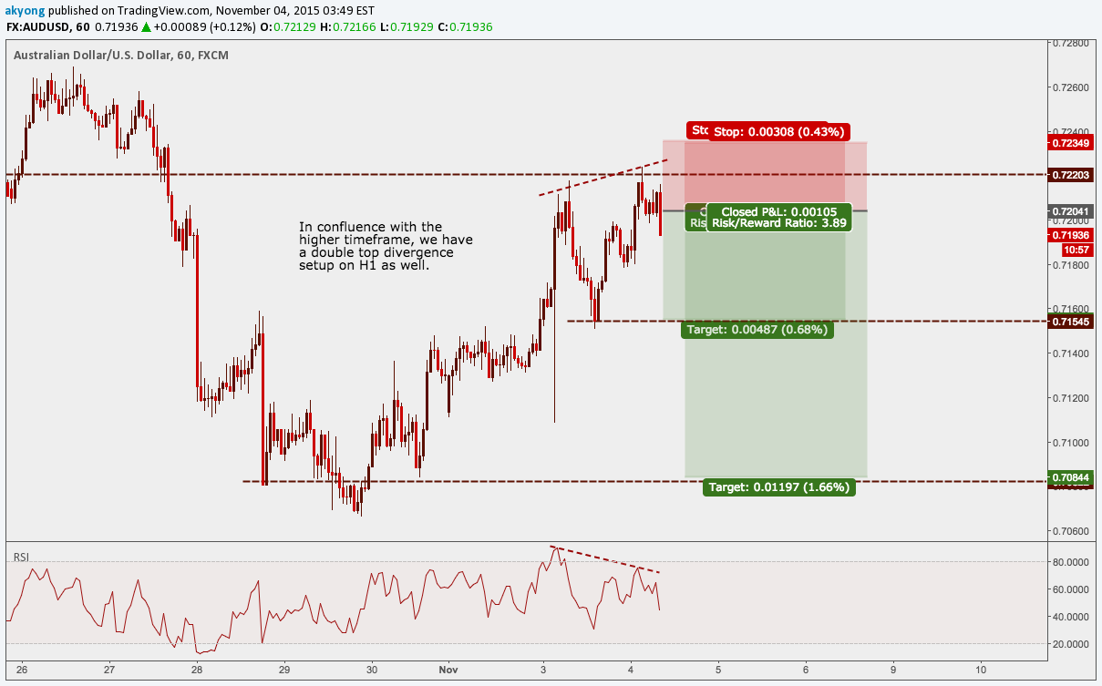 FX:AUDUSD ไอเดียภาพชาร์ต โดย KarYong
