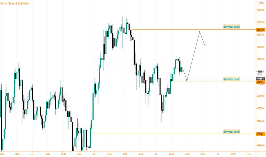 BTCUSD Analysis for today