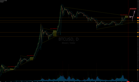 Warning Bitcoin Megabull Cycle on the Verge of Failure