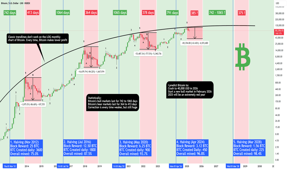 Bitcoin - This indicator is always right! Crash to 40k in 2026.